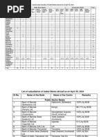 Country-Wise Branches of Indian Banks Abroad As On April 30, 2024