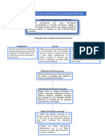 Mapa Conceptual Concepto, Fin y Estructura Del Derecho Procesal