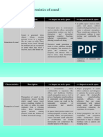 Characteristics of Sound