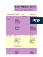 Vitamin and Mineral Table