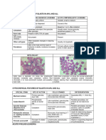 Compilation Table For Leukemia Aml and All