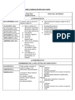 Tabla Fármacos de Los Casos