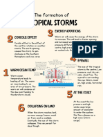 The Formation of Tropical Storms Inforgraphic