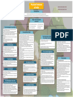 Physical Features of India - Mind Map