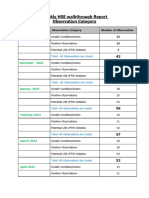 Safety Observation Data