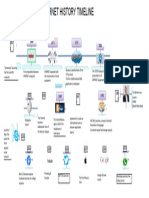 Timeline of The History of The Internet