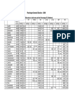 Party Wise Details of Votes and Percentage (District Wise)