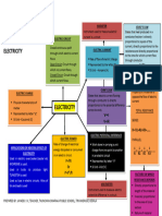 Concept Map ELECTRICITY