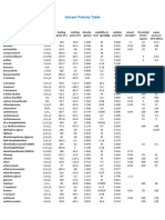 Solvent Polarity Table