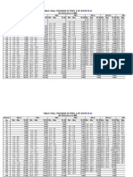 Table 3 Wall Thickness of Pipes & WT/ M For (All Dimensions in MM)