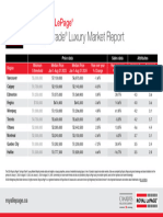 2024 Royal LePage Carriage Trade Luxury Market Report Table