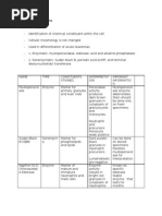 Cytochemical Stains