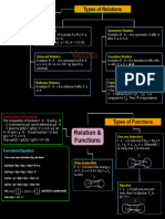 Relation & Functions: Types of Relations