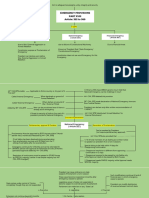 Emergency Provisions Mind Map