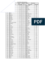 List of Villages