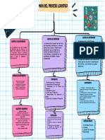 Mapa Del Proceso Logistico