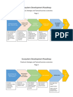 Ecosystem Development Roadmap - A Strategic Approach