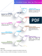 Linea del tiempo sobre la psicometría