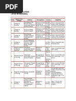 Nursing Colleges (B SC in Nursing) : S.No Name of The College Address Recognition Course Eligibility