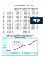 GF Revenues & Budget FY 1975 To FY 2003