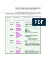 Endocrine Gland Hormone(s) Secreted Function(s) of Hormones (1) Hypothalamus (2) Pituitary