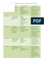 Complication of TPN