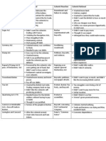 Acts and Biritish and Colonial Reactions Chart