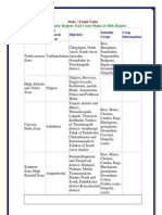 NARP Zone Zonal Research Station Districts Suitable Crops Crop Information