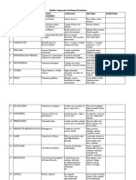 Quadro Comparativo de Doenças Bacterianas