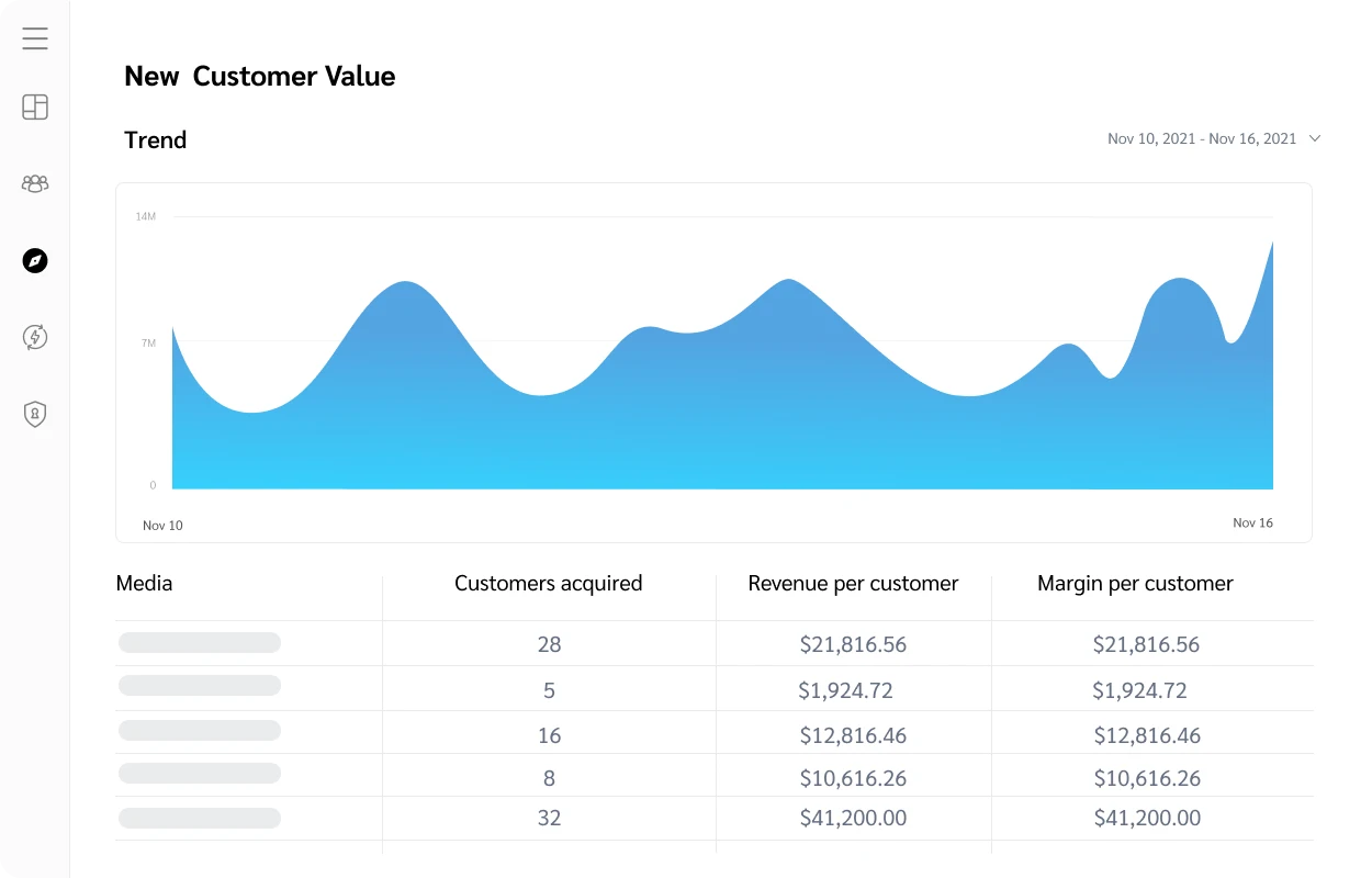 New customer value