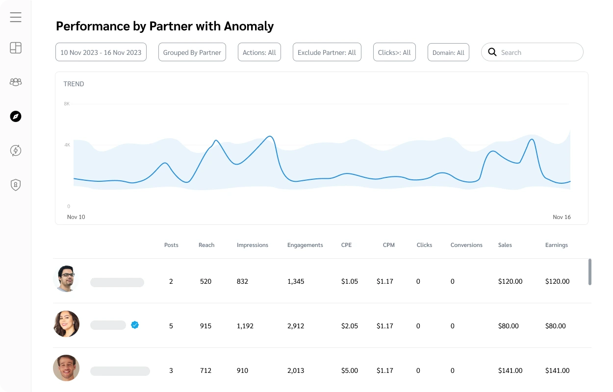 Performance by Partner with Anomaly