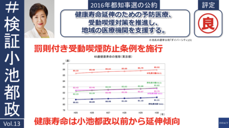 小池都政 公約検証[13] 予防医療、受動喫煙対策は推進したか？