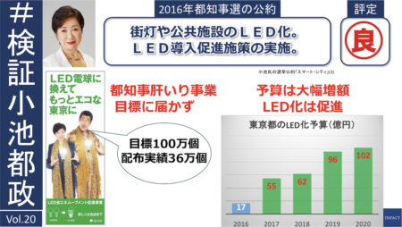 小池都政 公約検証[20] LED化は促進したか？