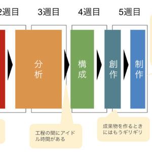 期限ギリギリで低品質な物を作る人と期限内に高品質な物を作れる人のスケジュールの違い