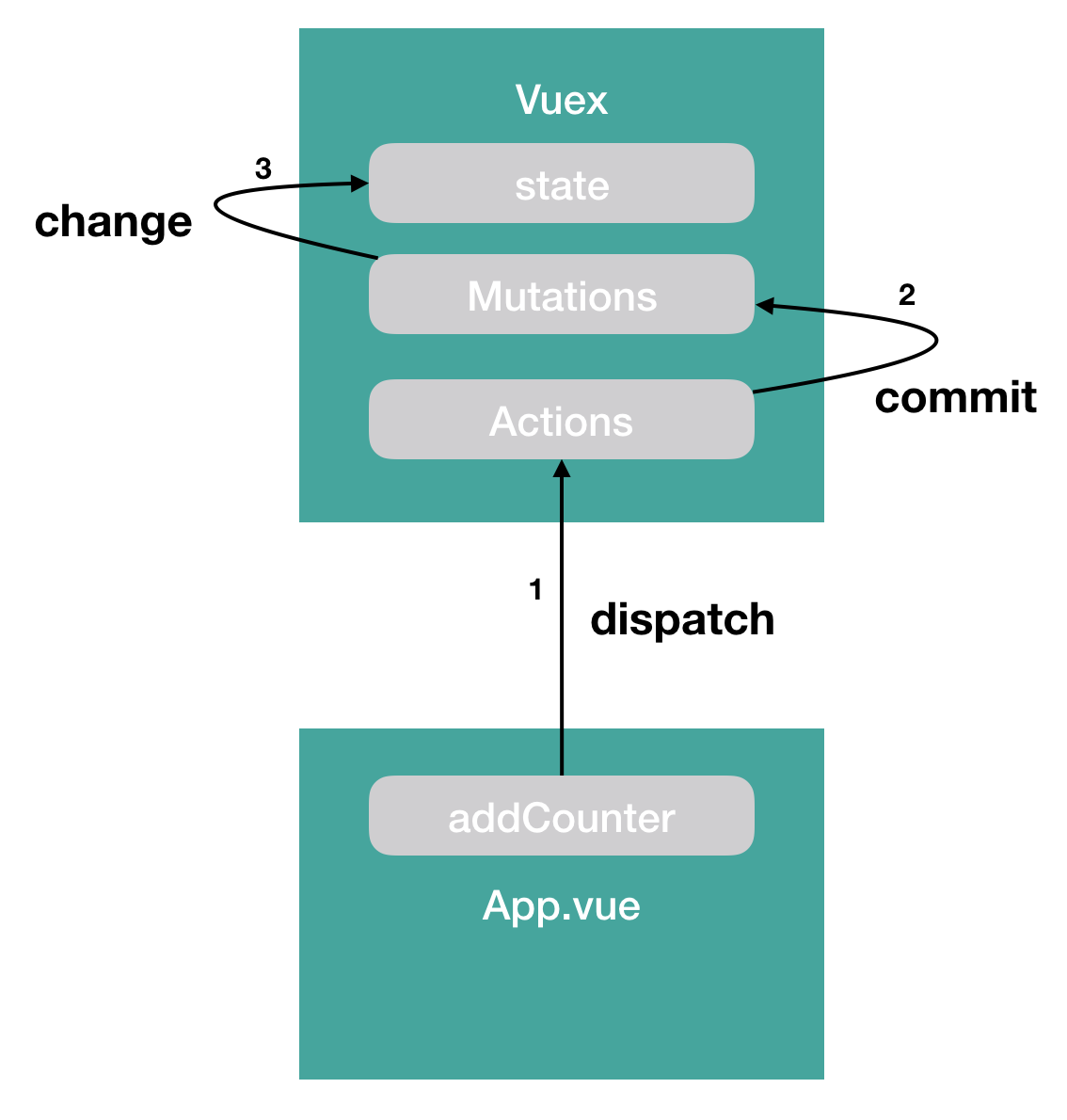 vuex-actions