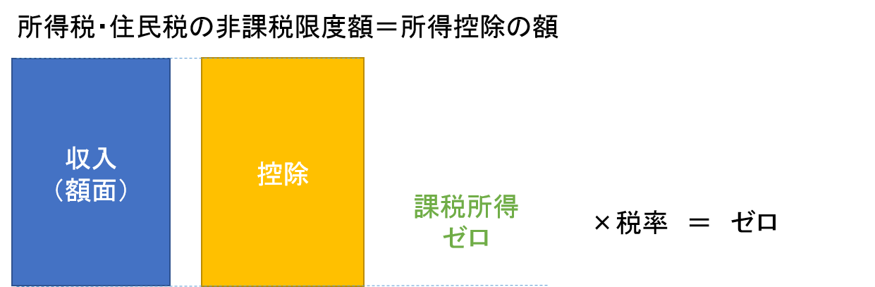 所得税・住民税の非課税限度額の考え方