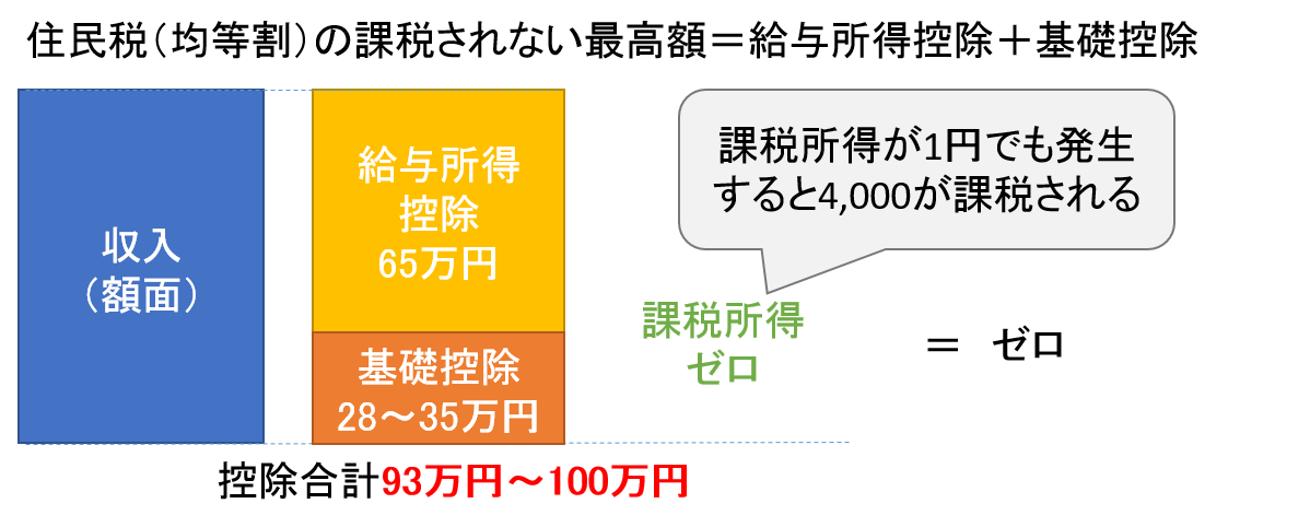 住民税（均等割）の非課税限度額