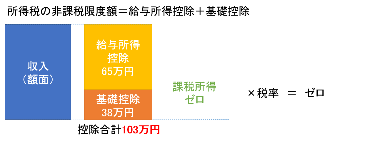 所得税の非課税限度額