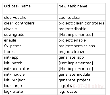 symfony-command-1.0-and-1.1.png