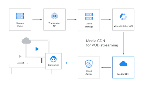 与媒体 CDN 关联的产品列表，包括 Cloud Armor、Cloud Storage、Stitcher API