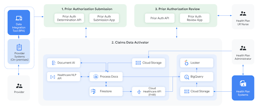 Diagrama de referencia de Claims Acceleration Suite