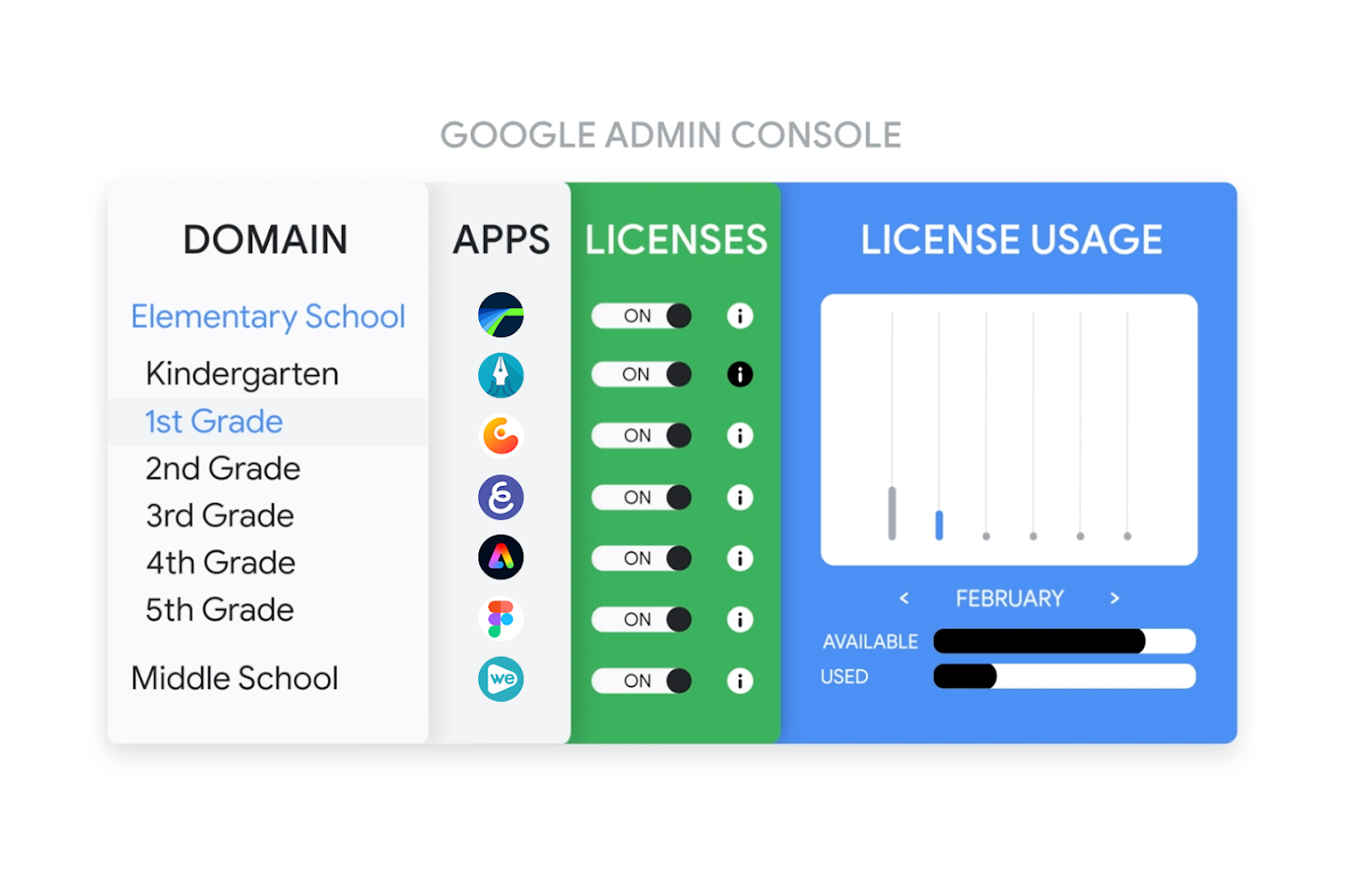 Visual yang menunjukkan pelesenan apl dalam Konsol Pentadbir Google dan apl sedang diperuntukkan kepada pelajar