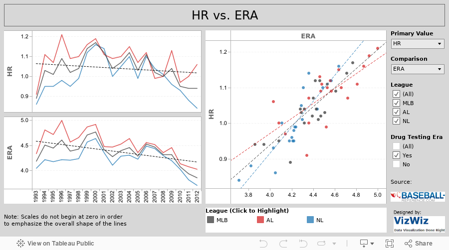 HR vs. ERA 