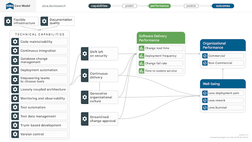 Diagramm: Beziehungen zwischen einigen der Ressourcen, die im Rahmen des Forschungsprogramms des DORA-Teams ermittelt wurden