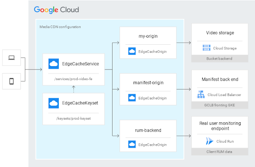 Configuration de Media CDN 