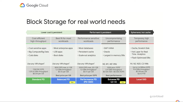 Capture d'écran du tableau d'options de Persistent Disk