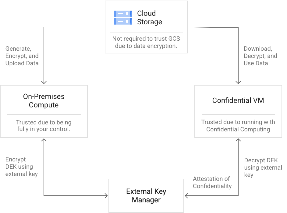 External Key Manager による復号後のアクセスの左から右へのフロー。お客様の External Key Manager へのアクセスのフローお客様の依頼によるサポート、Google が開始したサービス、サードパーティのデータ リクエスト、Google が開始した審査のいずれかによる管理者アクセスからお客様の EKM へのフロー。バイナリ アクセス（Google が開始したシステム オペレーション）からお客様の EKM へのフロー。暗号化された顧客データへのアクセスは引き続き遮断。