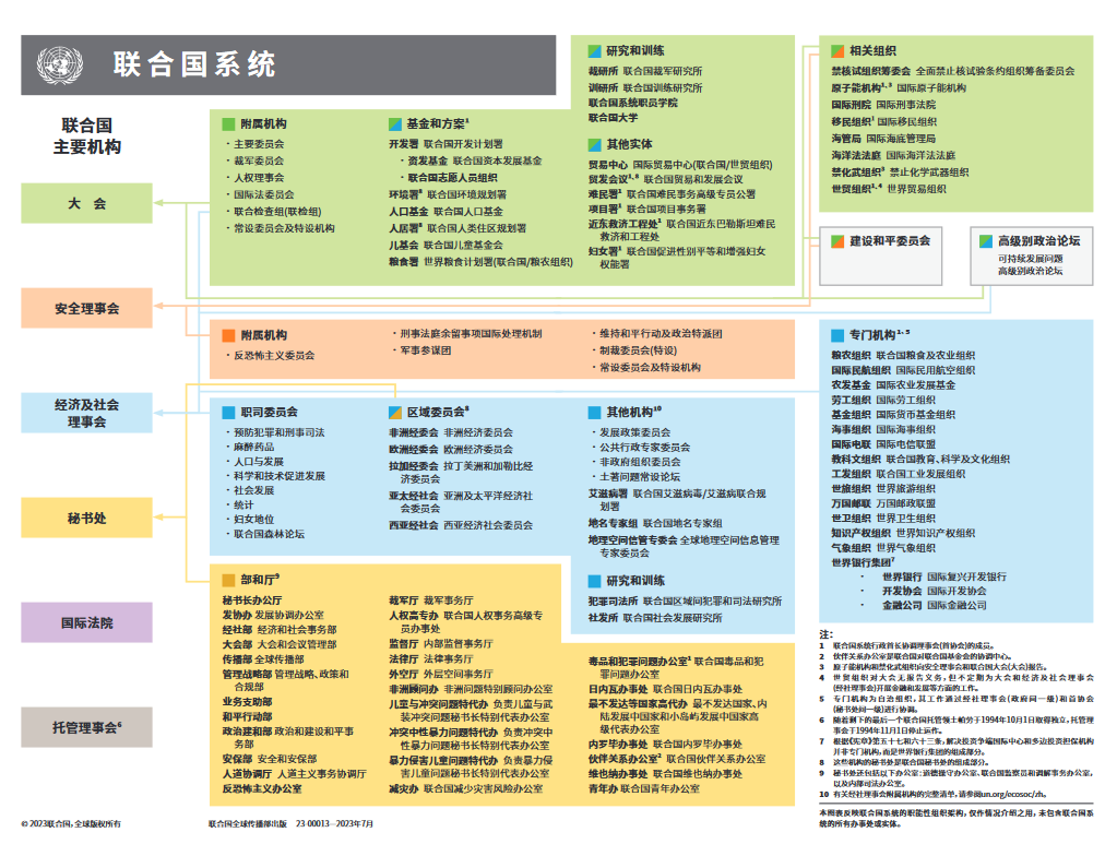 联合国系统图表