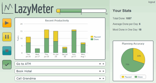 LazyMeterProductivity