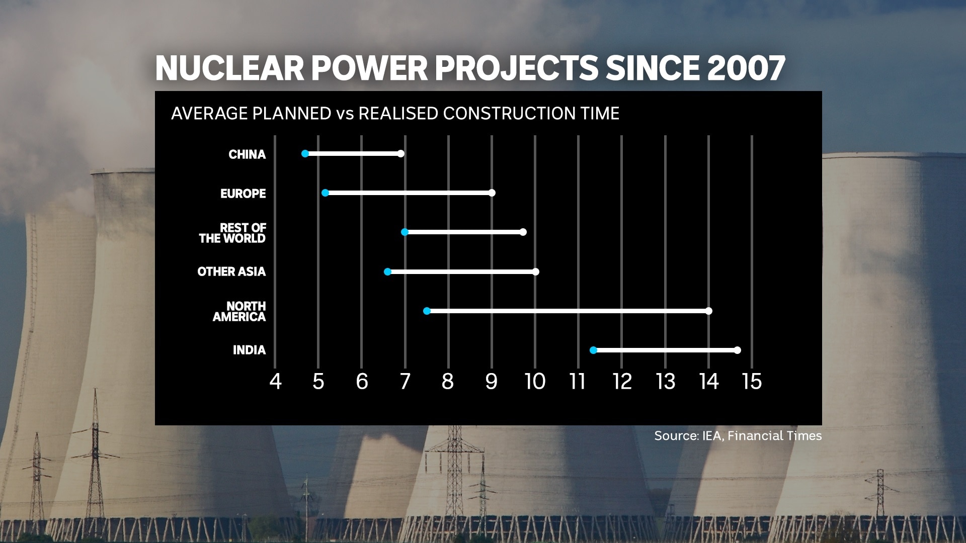A chart showing nuclear power plants frequently finish building years later than expected.